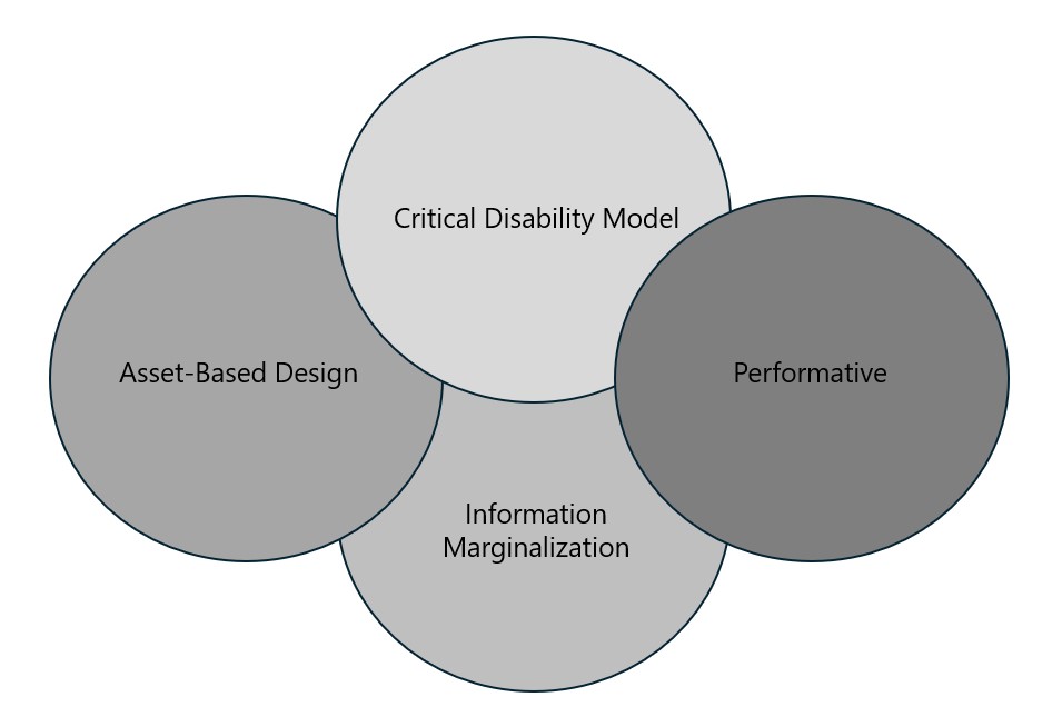 Theoretical Lenses